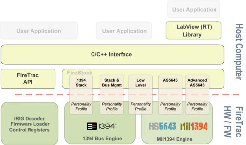AS5643 SW Solution - FireStack Layers